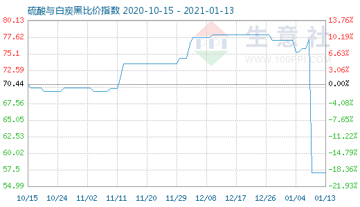 1月13日硫酸與白炭黑比價指數圖