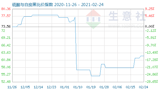 2月24日硫酸與白炭黑比價(jià)指數(shù)圖