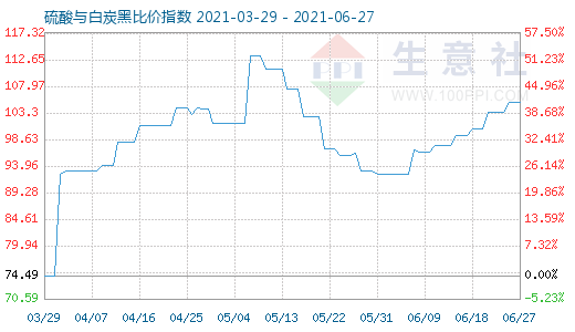 6月27日硫酸與白炭黑比價指數(shù)圖