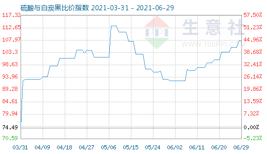 6月29日硫酸與白炭黑比價指數(shù)圖