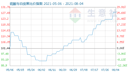 8月4日硫酸與白炭黑比價指數圖