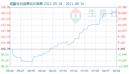 8月16日硫酸與白炭黑比價指數圖