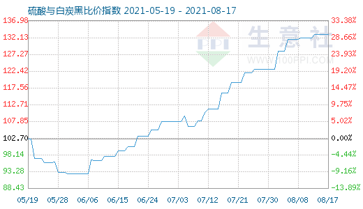 8月17日硫酸與白炭黑比價指數圖