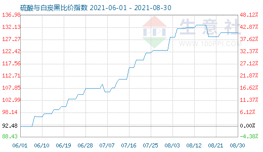 8月30日硫酸與白炭黑比價(jià)指數(shù)圖