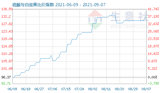 9月7日硫酸與白炭黑比價(jià)指數(shù)圖
