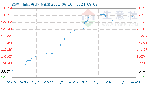 9月8日硫酸與白炭黑比價指數(shù)圖