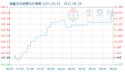 9月28日硫酸與白炭黑比價指數圖