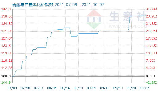 10月7日硫酸與白炭黑比價指數圖