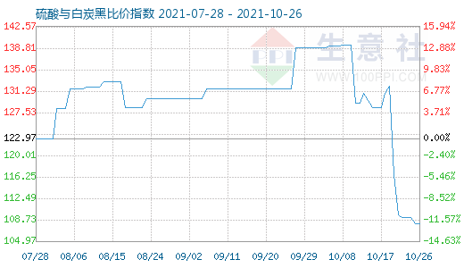 10月26日硫酸與白炭黑比價(jià)指數(shù)圖