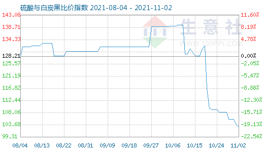11月2日硫酸與白炭黑比價指數圖