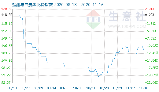 11月16日鹽酸與白炭黑比價指數圖