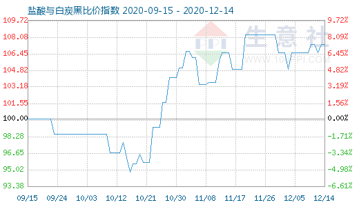 12月14日鹽酸與白炭黑比價(jià)指數(shù)圖