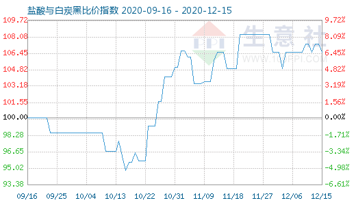 12月15日鹽酸與白炭黑比價(jià)指數(shù)圖