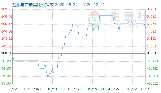 12月21日鹽酸與白炭黑比價(jià)指數(shù)圖