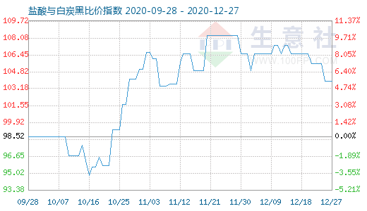 12月27日鹽酸與白炭黑比價(jià)指數(shù)圖