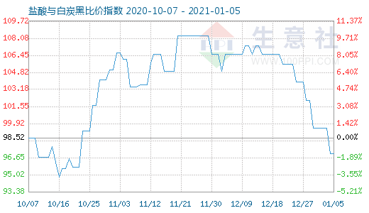 1月5日鹽酸與白炭黑比價(jià)指數(shù)圖