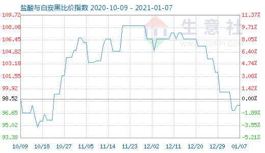 1月7日鹽酸與白炭黑比價指數圖