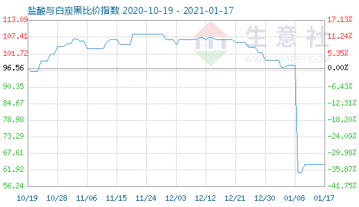 1月17日鹽酸與白炭黑比價指數圖
