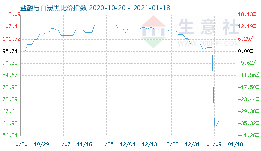 1月18日鹽酸與白炭黑比價(jià)指數(shù)圖