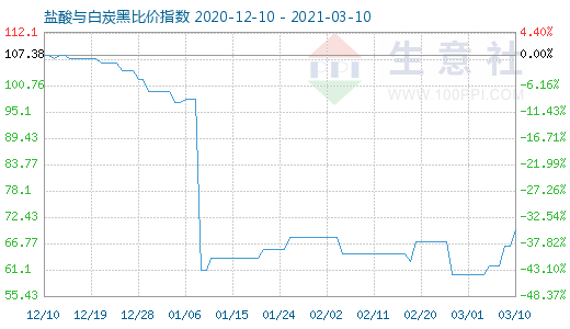3月10日鹽酸與白炭黑比價指數圖