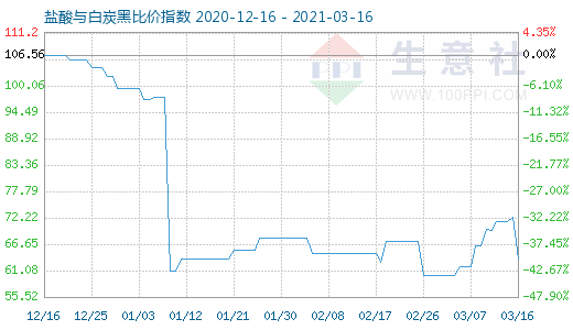3月16日鹽酸與白炭黑比價指數圖