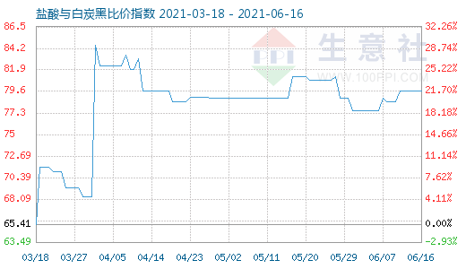 6月16日鹽酸與白炭黑比價指數圖