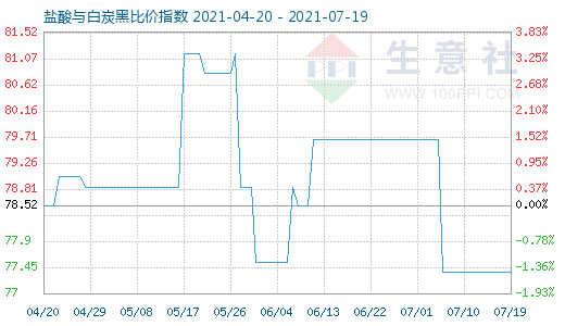 7月19日鹽酸與白炭黑比價指數圖