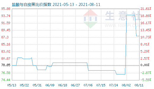 8月11日鹽酸與白炭黑比價(jià)指數(shù)圖