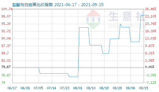 9月15日鹽酸與白炭黑比價指數圖