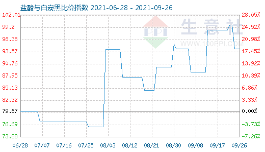 9月26日鹽酸與白炭黑比價指數圖