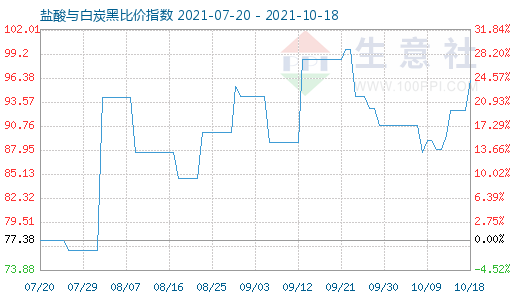 10月18日鹽酸與白炭黑比價指數圖