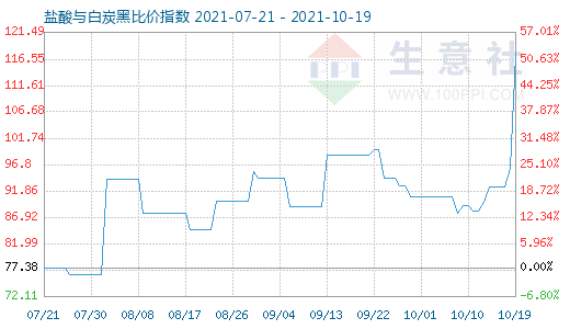 10月19日鹽酸與白炭黑比價指數(shù)圖