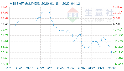 4月12日MTBE與丙烯比價指數(shù)圖