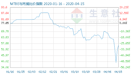 4月15日MTBE與丙烯比價指數圖