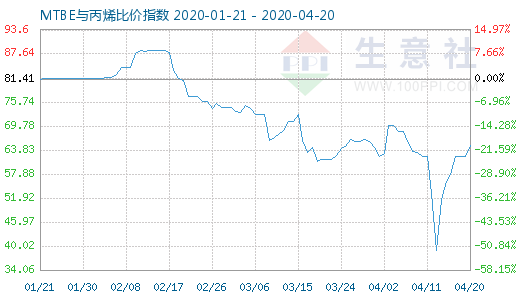 4月20日MTBE與丙烯比價(jià)指數(shù)圖
