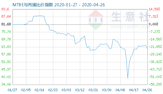 4月26日MTBE與丙烯比價(jià)指數(shù)圖