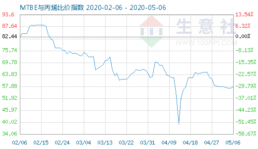 5月6日MTBE與丙烯比價指數(shù)圖