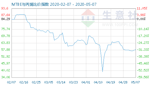 5月7日MTBE與丙烯比價指數圖