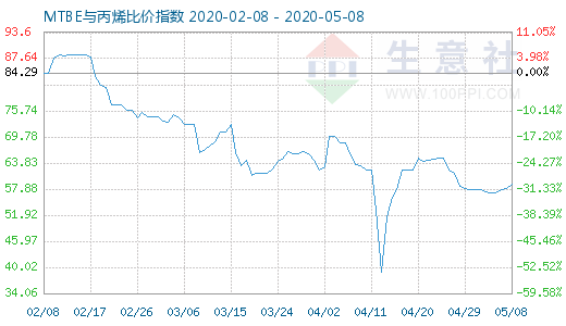 5月8日MTBE與丙烯比價指數(shù)圖