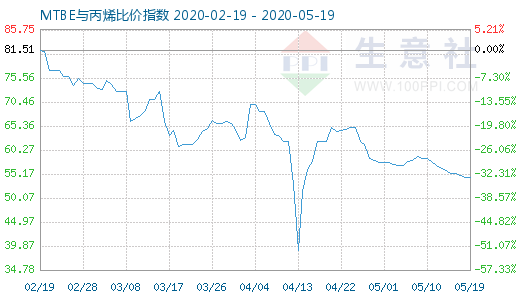 5月19日MTBE與丙烯比價指數圖
