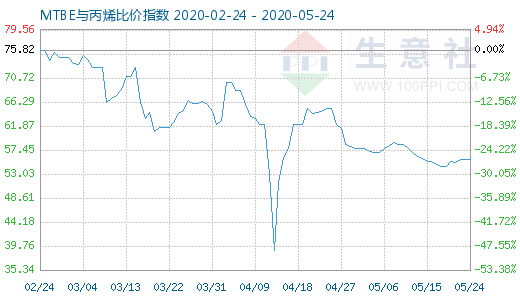 5月24日MTBE與丙烯比價指數圖