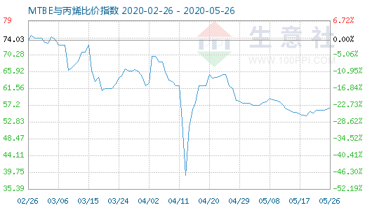 5月26日MTBE與丙烯比價(jià)指數(shù)圖