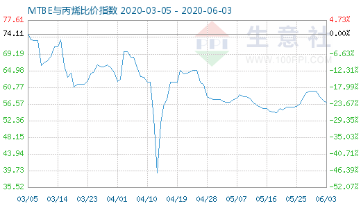 6月3日MTBE與丙烯比價(jià)指數(shù)圖