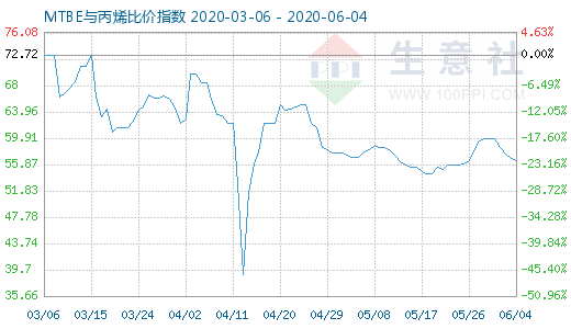 6月4日MTBE與丙烯比價指數圖