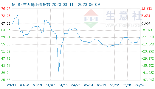 6月9日MTBE與丙烯比價指數圖