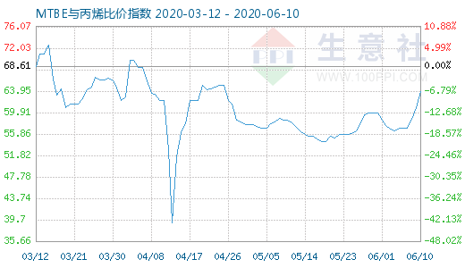 6月10日MTBE與丙烯比價指數(shù)圖