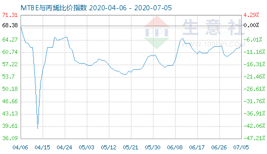 7月5日MTBE與丙烯比價指數(shù)圖