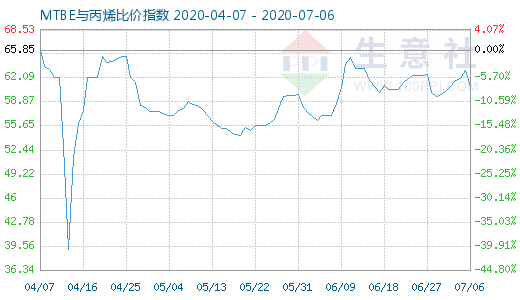 7月6日MTBE與丙烯比價指數(shù)圖