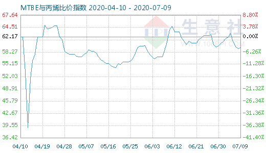 7月9日MTBE與丙烯比價指數(shù)圖