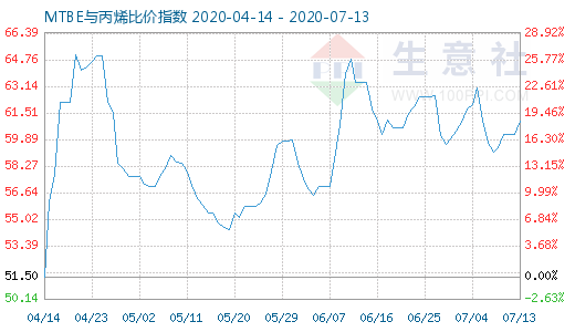 7月13日MTBE與丙烯比價指數圖